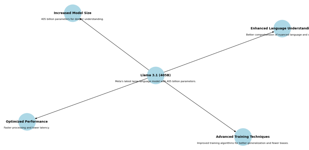 Diagram presenting an overview of Meta's Llama 3.1 (405B) model.