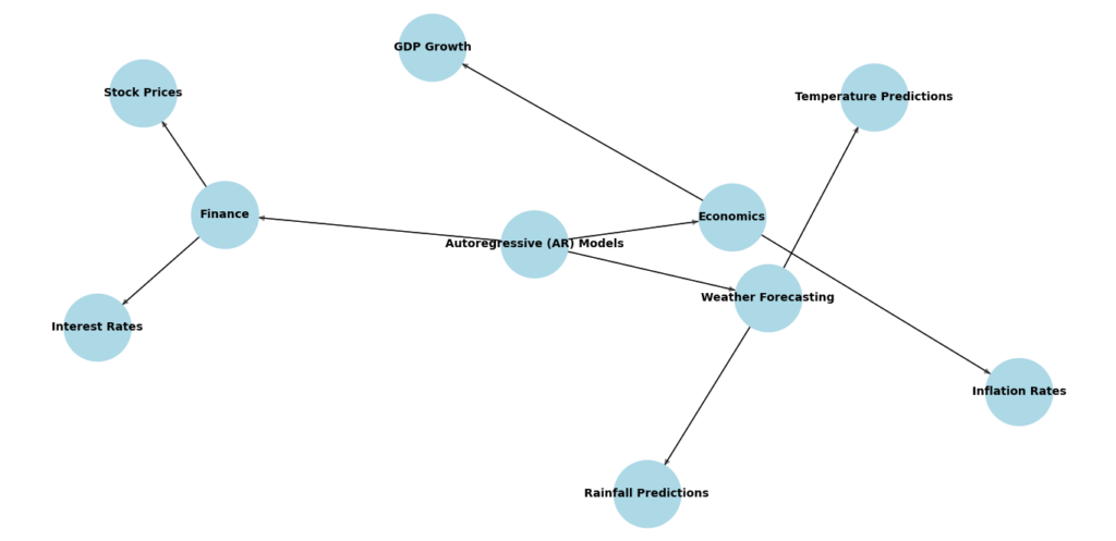 Graph showing practical applications of Autoregressive (AR) models in various fields