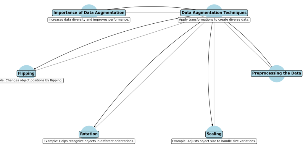 Diagram illustrating data preprocessing steps for object detection, such as resizing, normalization, and augmentation.