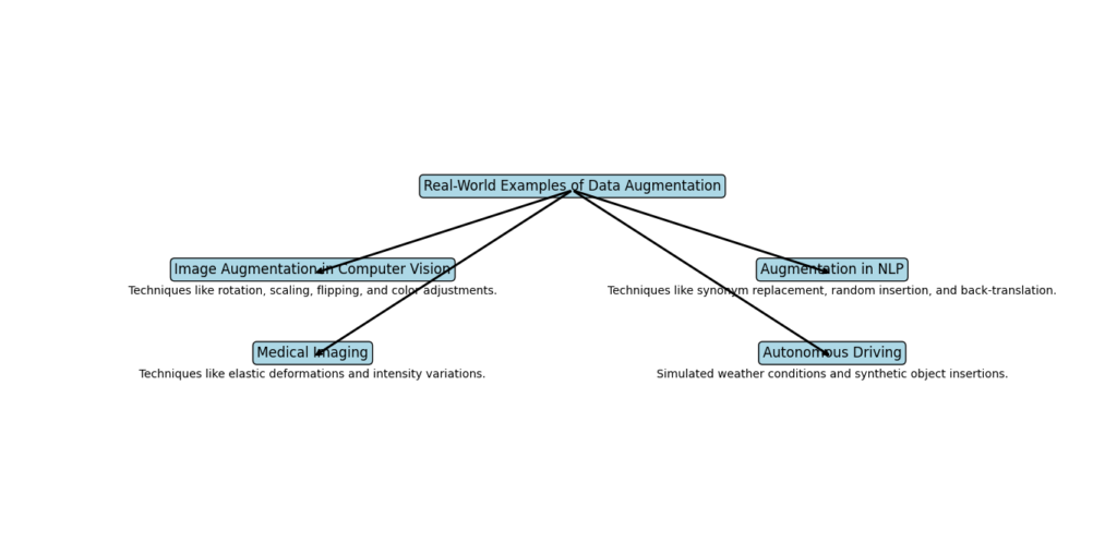 Examples of data augmentation in real-world applications.