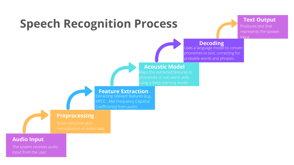 Flowchart illustrating the speech recognition process, including audio input, preprocessing, feature extraction, acoustic model, decoding using language model, and text output.