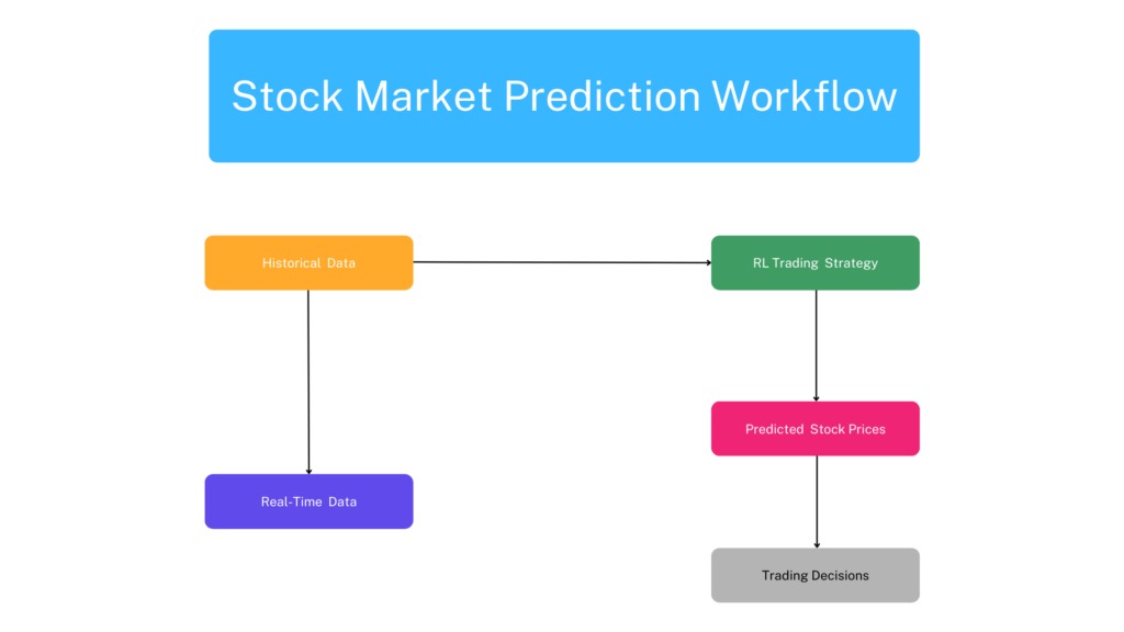 Diagram of the Stock Market Prediction Workflow, showing steps from data collection through preprocessing, feature extraction, model training, prediction, and evaluation.