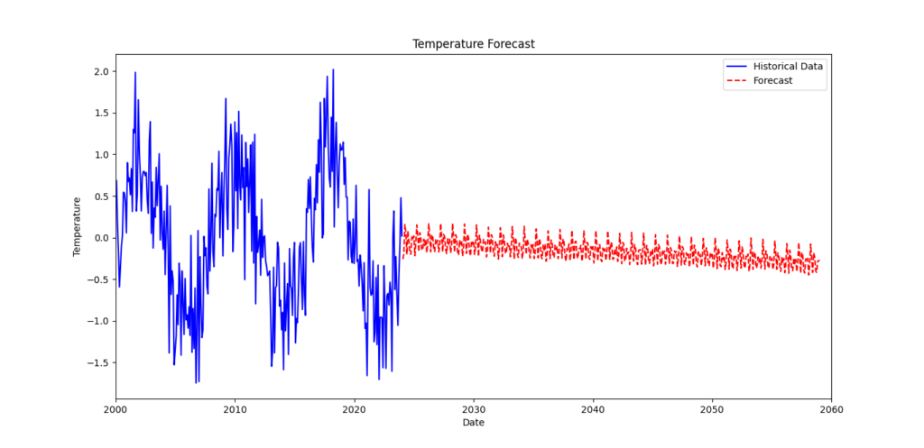 Graph showing temperature forecast output over time