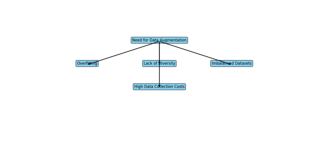 Graph illustrating the necessity of data augmentation in modern AI.