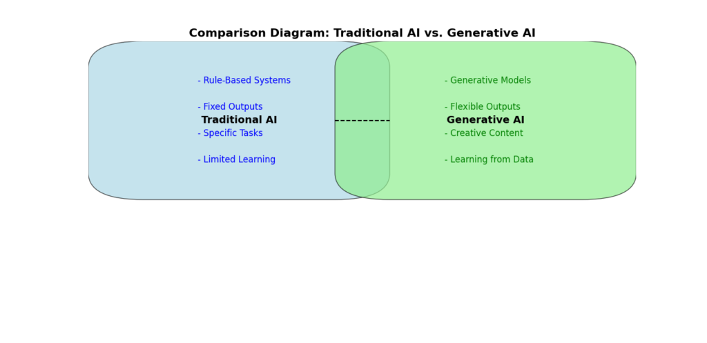 Comparative diagram showing the differences between traditional AI and generative AI.