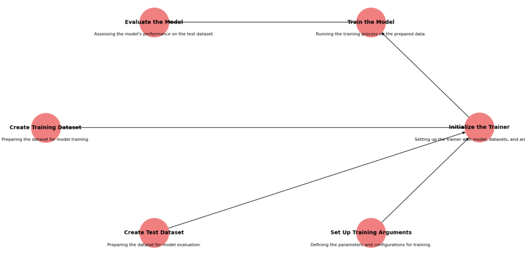 Diagram illustrating the training process steps for a machine learning model.