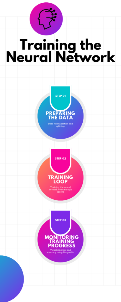 Visualization of training progress using loss and accuracy plots in Matplotlib.