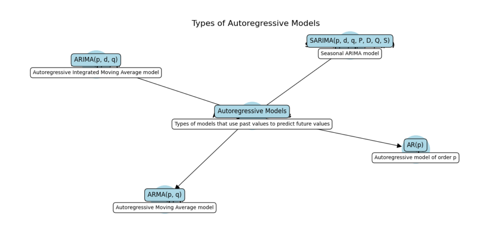 Chart detailing different types of Autoregressive models