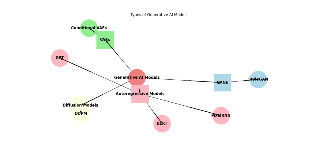 Diagram showing different types of generative AI models including VAEs, GANs, Diffusion Models, and Autoregressive Models.