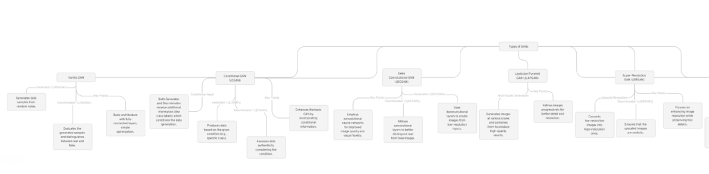 Types of Generative Adversarial Networks (GANs)