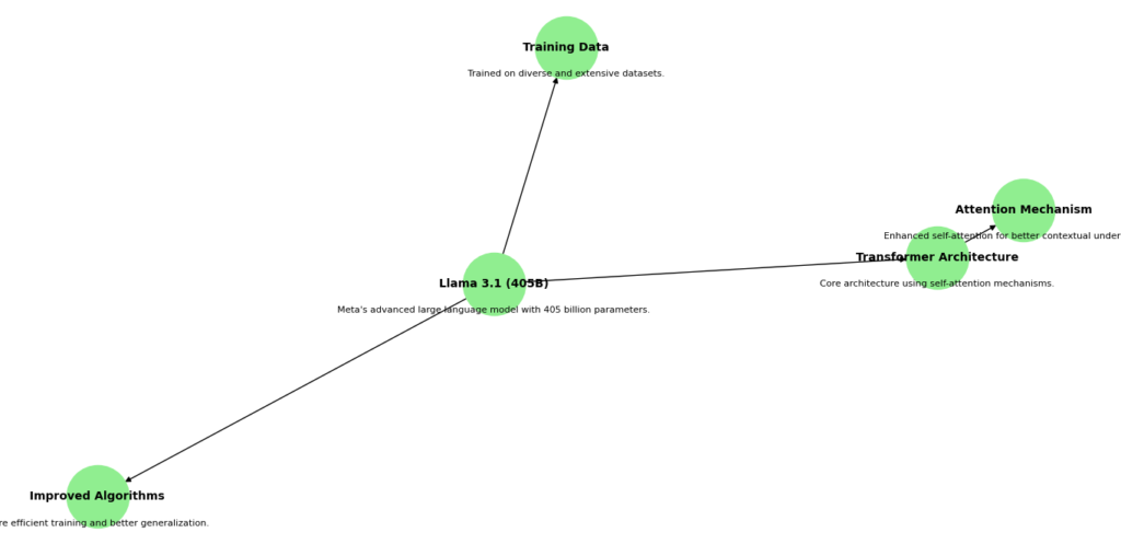 Diagram explaining the architecture of Llama 3.1 (405B).