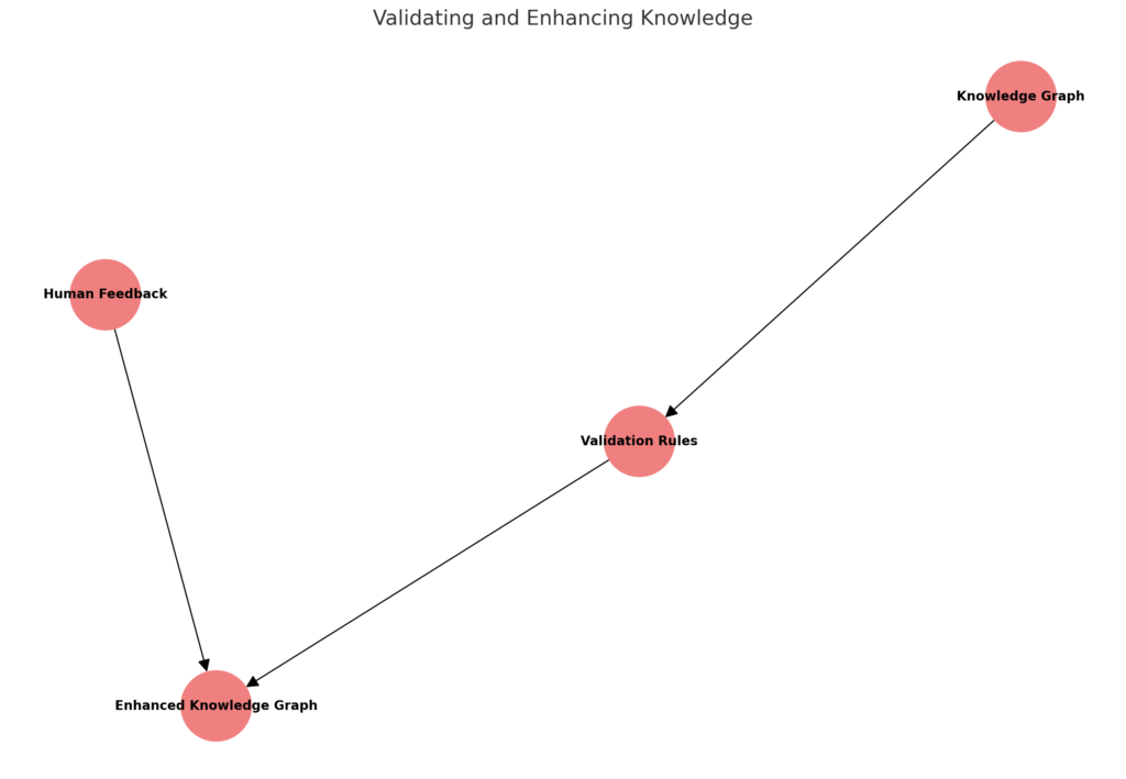 Flowchart illustrating the process of validating and enhancing knowledge in a Knowledge Graph.