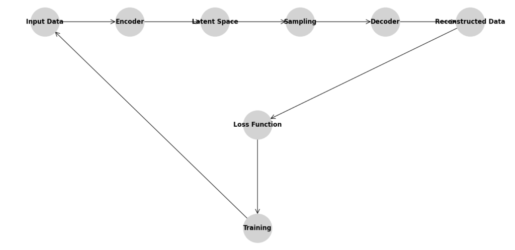 Workflow diagram of a Variational Autoencoder (VAE) highlighting the Encoder, Latent Space, and Decoder.