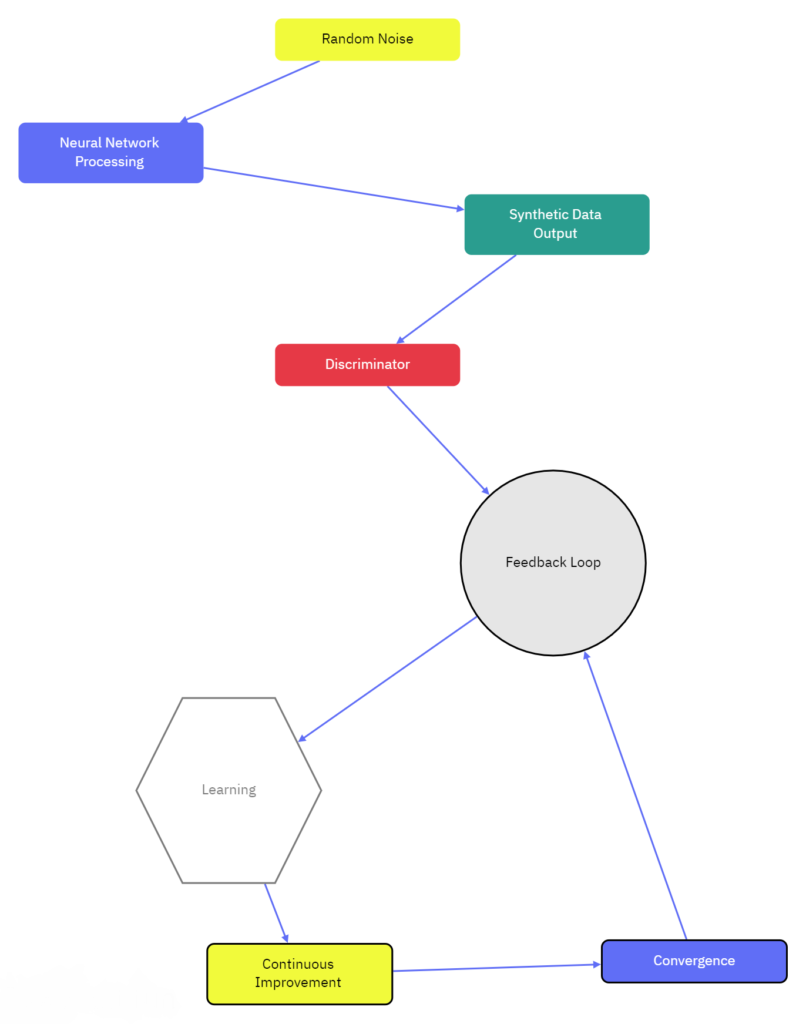 Generator workflow process in Generative Adversarial Networks (GANs)