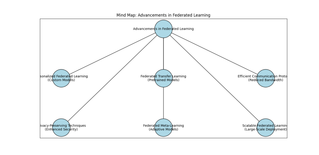 Advancements in Federated Learning - Graphic depicting recent advancements in federated learning technology