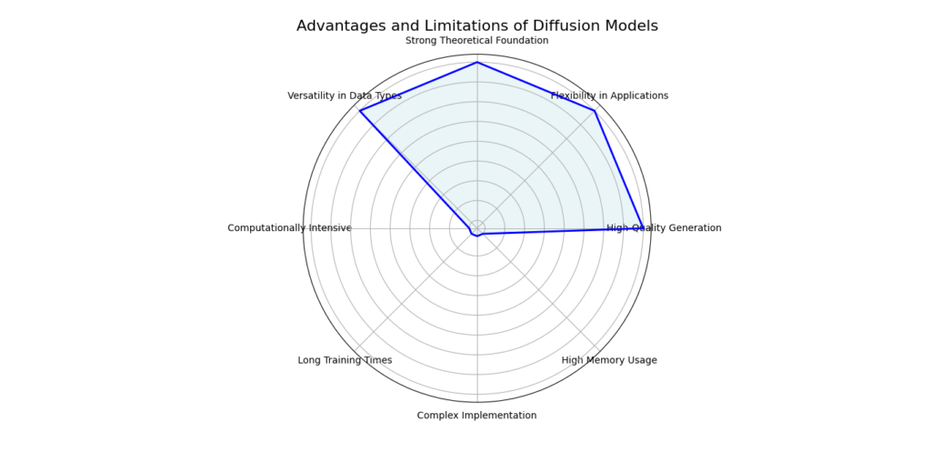 Diagram showing the advantages and limitations of diffusion models with green nodes for advantages and red nodes for limitations.