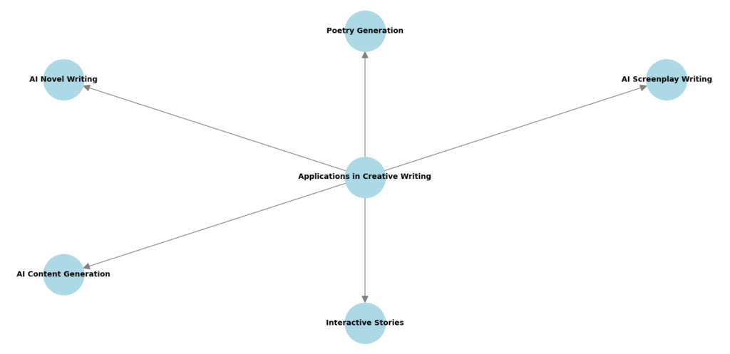 Diagram showing different applications of AI in creative writing: AI Novel Writing, Poetry Generation, AI Screenplay Writing, Interactive Stories, and AI Content Generation.