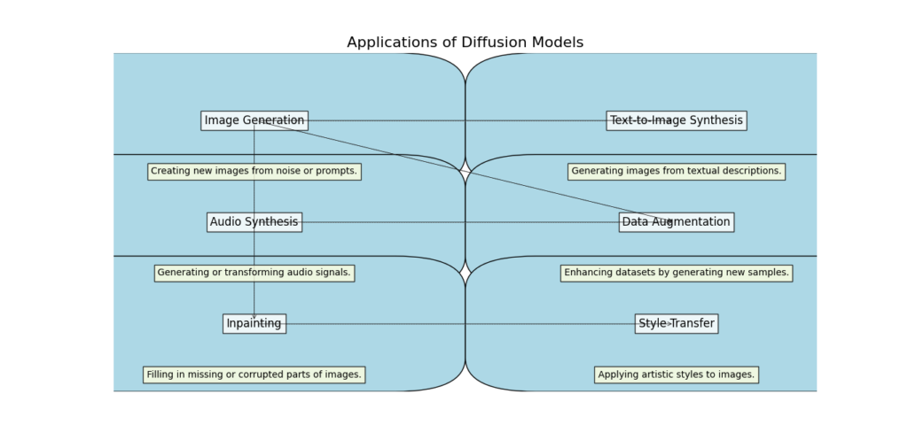 Diagram depicting various applications of diffusion models, including image generation, data augmentation, and anomaly detection.