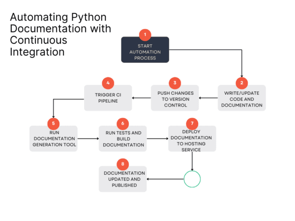 Python Documentation: The Ultimate Guide (Part 2) - EmiTechLogic