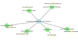 Easy Guide to conditional statements: If, Elif, and Else - EmiTechLogic