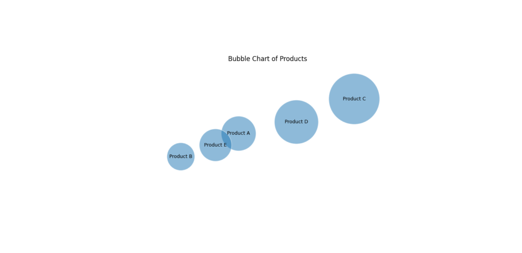 Bubble chart showing the sales, profit, and revenue for five products. Each bubble represents a product, with size indicating revenue and position showing sales and profit.