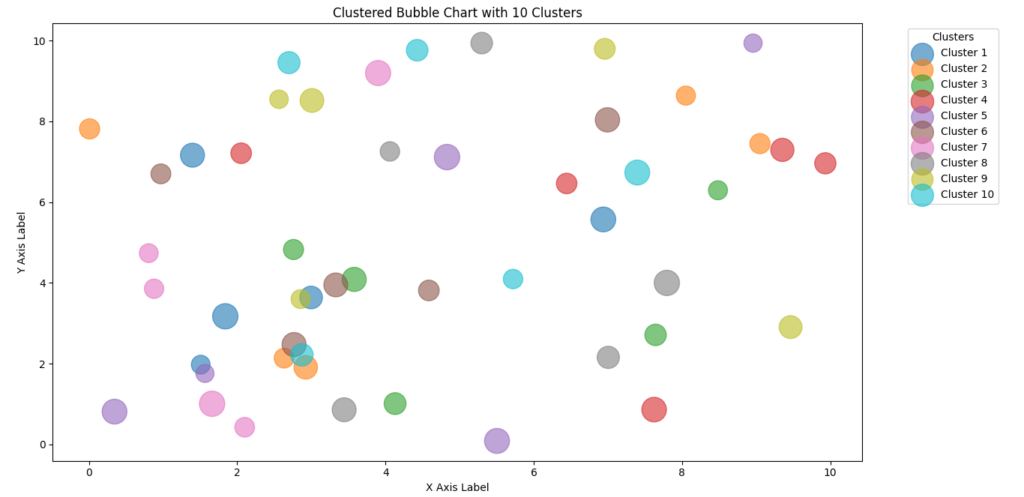 Clustered bubble chart with 10 clusters, each represented by bubbles of varying sizes and colors. The x and y axes display randomly generated values, showing different clusters and their characteristics.