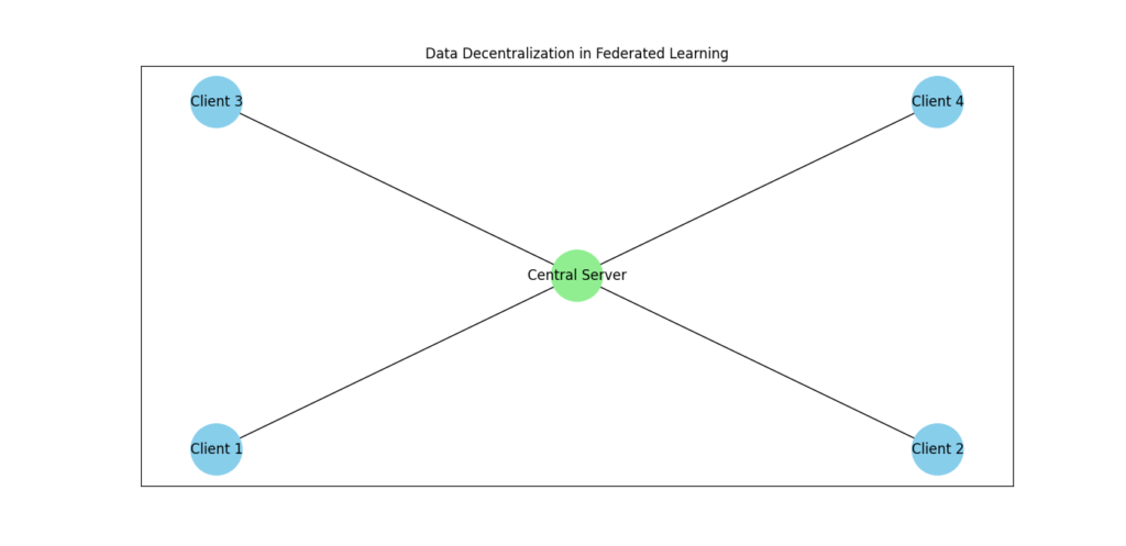 Data Decentralization in Federated Learning - Conceptual illustration of decentralized data storage