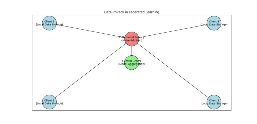 Data Privacy in Federated Learning - Visual representation of privacy measures in federated learning