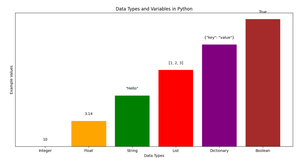 Bar chart illustrating different data types in Python with example values displayed above each bar.