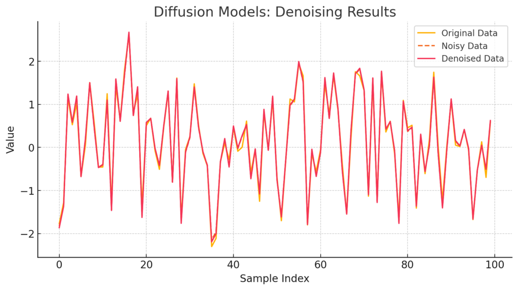 Plot showing the results of a diffusion model. Three lines represent the original data, noisy data, and denoised data, illustrating the effectiveness of the model in removing noise from the data.