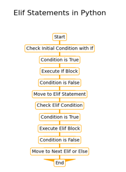 Easy Guide to conditional statements: If, Elif, and Else - EmiTechLogic