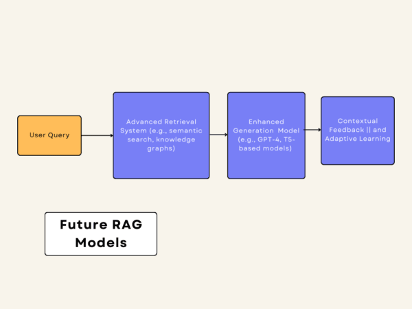 What is Retrieval-Augmented Generation (RAG)? - EmiTechLogic