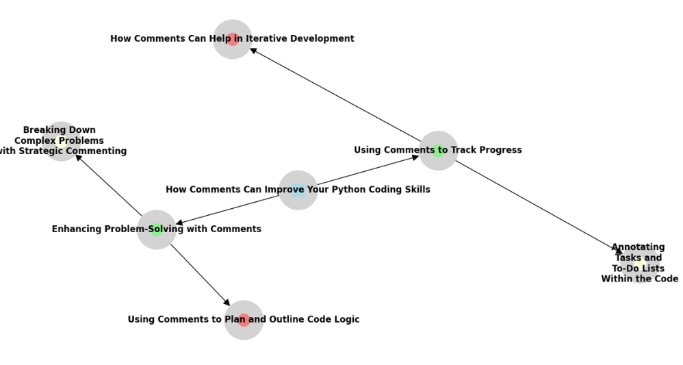 A spring layout diagram showing how comments can improve Python coding skills. Nodes are arranged in a visually appealing way to represent hierarchical relationships.