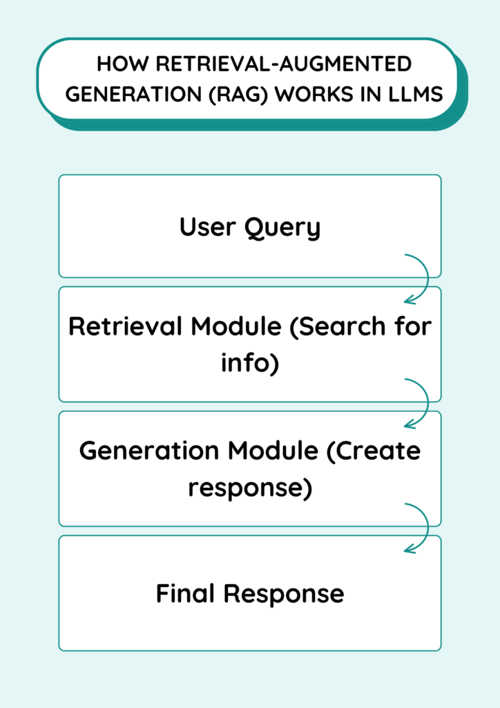 Diagram showing the architecture of Retrieval-Augmented Generation (RAG) with four steps: User Query, Retrieval Module, Generation Module, and Final Response.