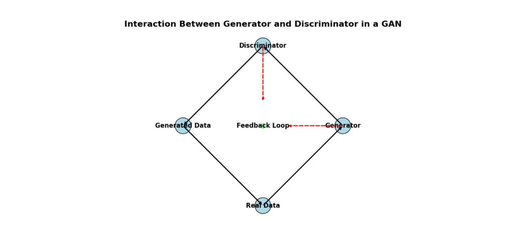 Detailed diagram showing the interaction between the generator and discriminator in a GAN, with arrows indicating the flow of data creation, evaluation, and feedback.