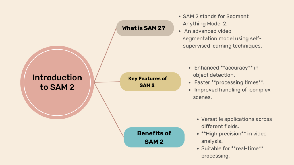 Diagram illustrating the introduction to SAM 2, including its definition, key features, and benefits.