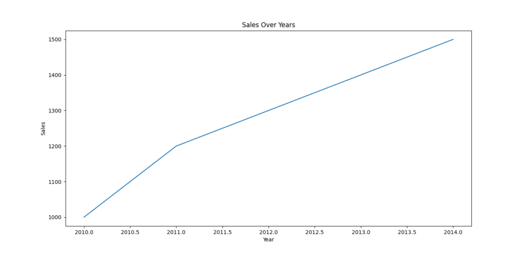 Line chart showing sales data over the years from 2010 to 2014. The x-axis represents years and the y-axis represents sales figures.