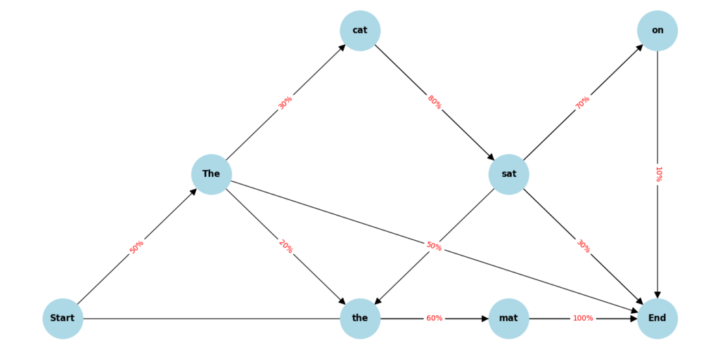 Diagram showing the Markov chain process for word selection, with nodes representing words and edges indicating transition probabilities.