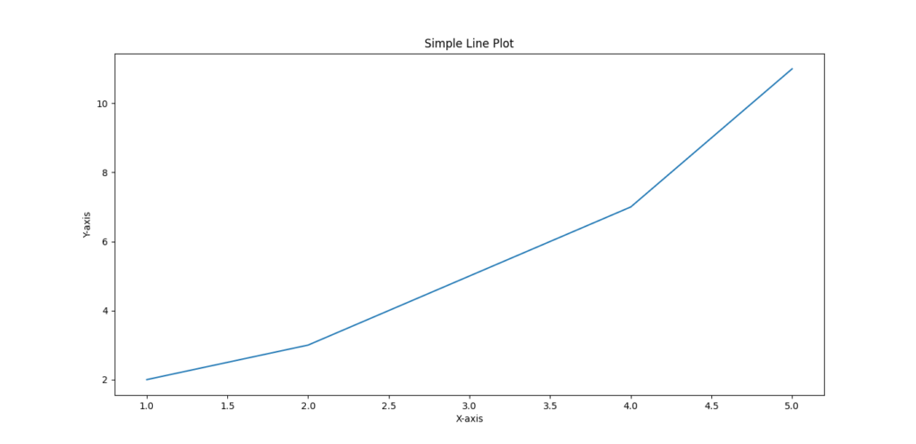 Screenshot of a simple line plot showing data points with x-axis labeled 'X-axis', y-axis labeled 'Y-axis', and the plot titled 'Simple Line Plot'.