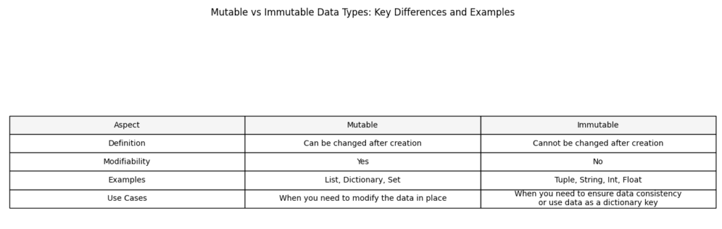 Comparison table showing mutable vs immutable data types in Python, highlighting key differences like modifiability, examples, and use cases.