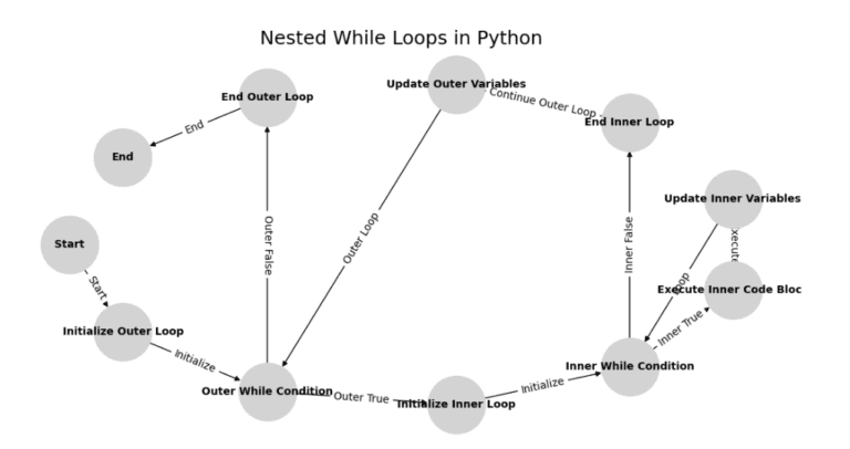 The While Loops in Python: An Ultimate Guide with Examples - EmiTechLogic