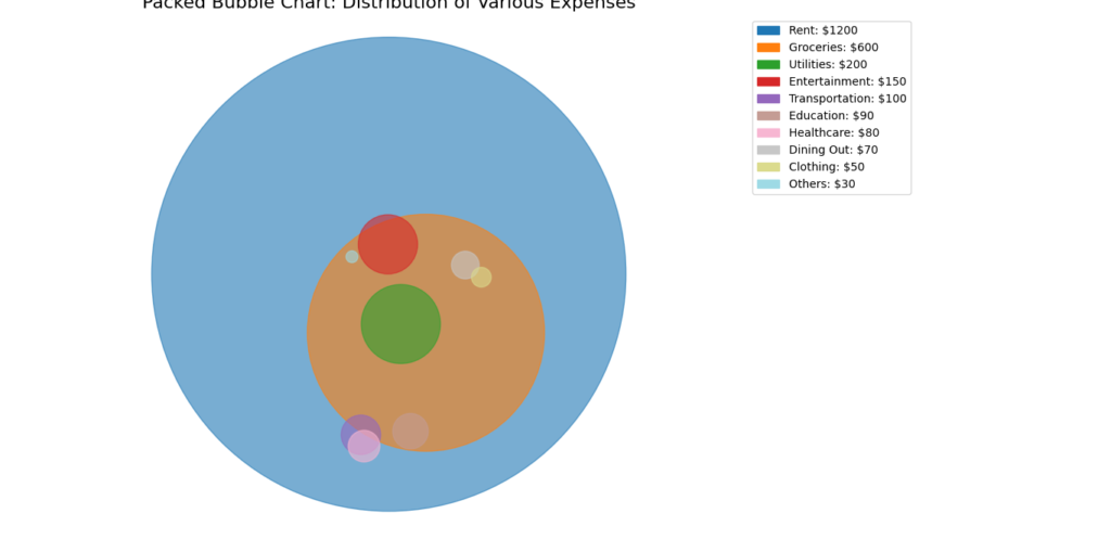 Packed bubble chart showing the distribution of various expenses such as Rent, Groceries, Utilities, Entertainment, and more, with different colors for each category