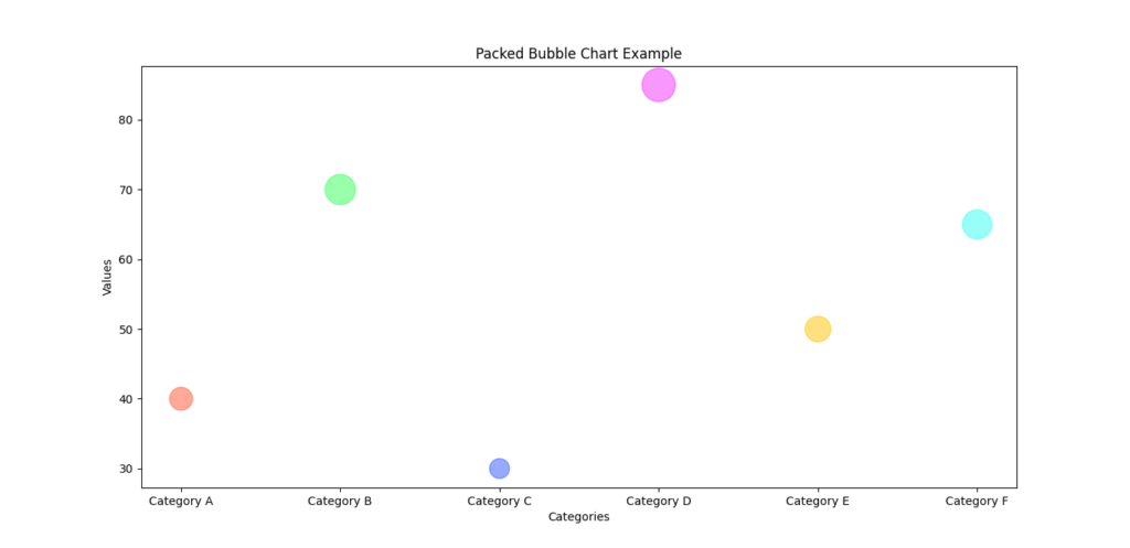 Packed bubble chart displaying the distribution of various expenses with each bubble representing a different category.