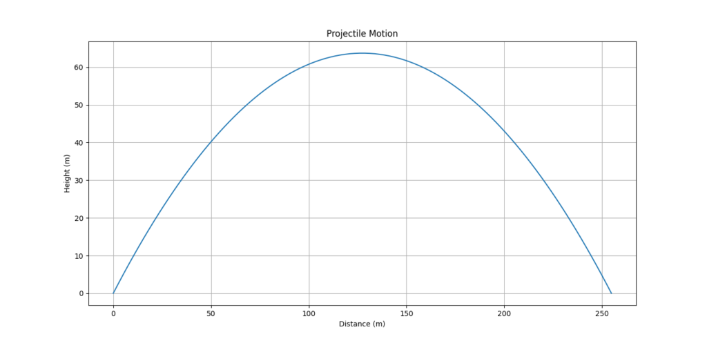 A line graph showing the trajectory of a projectile in motion, with distance on the x-axis and height on the y-axis.