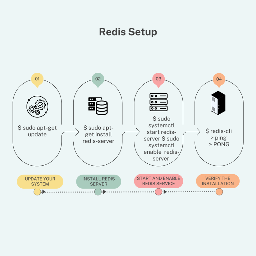 Flowchart showing the steps to install and configure Redis: 1. Update system, 2. Install Redis Server, 3. Start and enable Redis service, 4. Verify installation with Redis CLI.