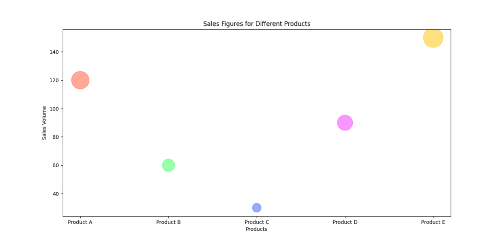 Scatter plot showing sales figures for different products, with bubble sizes proportional to sales volume.