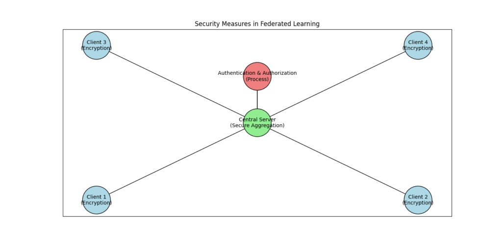 Security Measures in Federated Learning - Illustration showing security protocols in federated learning