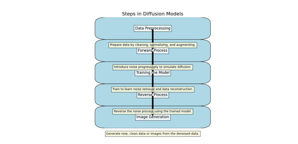 Flowchart outlining the steps in diffusion models: Data Preprocessing, Forward Process, Training the Model, Reverse Process, Image Generation