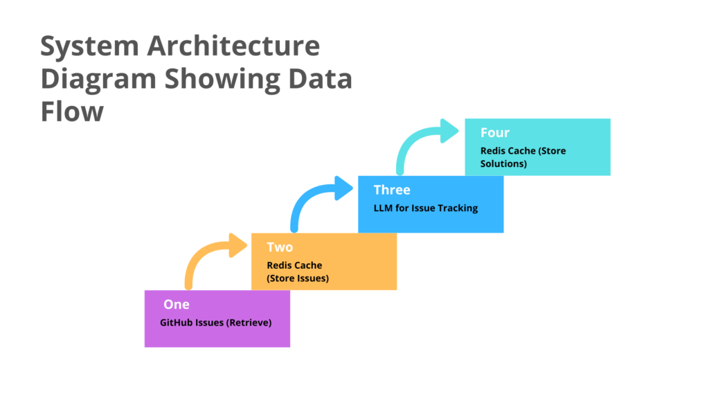 Flowchart showing the interaction between GitHub, Redis, and OpenAI for automating GitHub issue resolution.