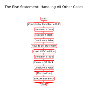 Easy Guide to conditional statements: If, Elif, and Else - EmiTechLogic